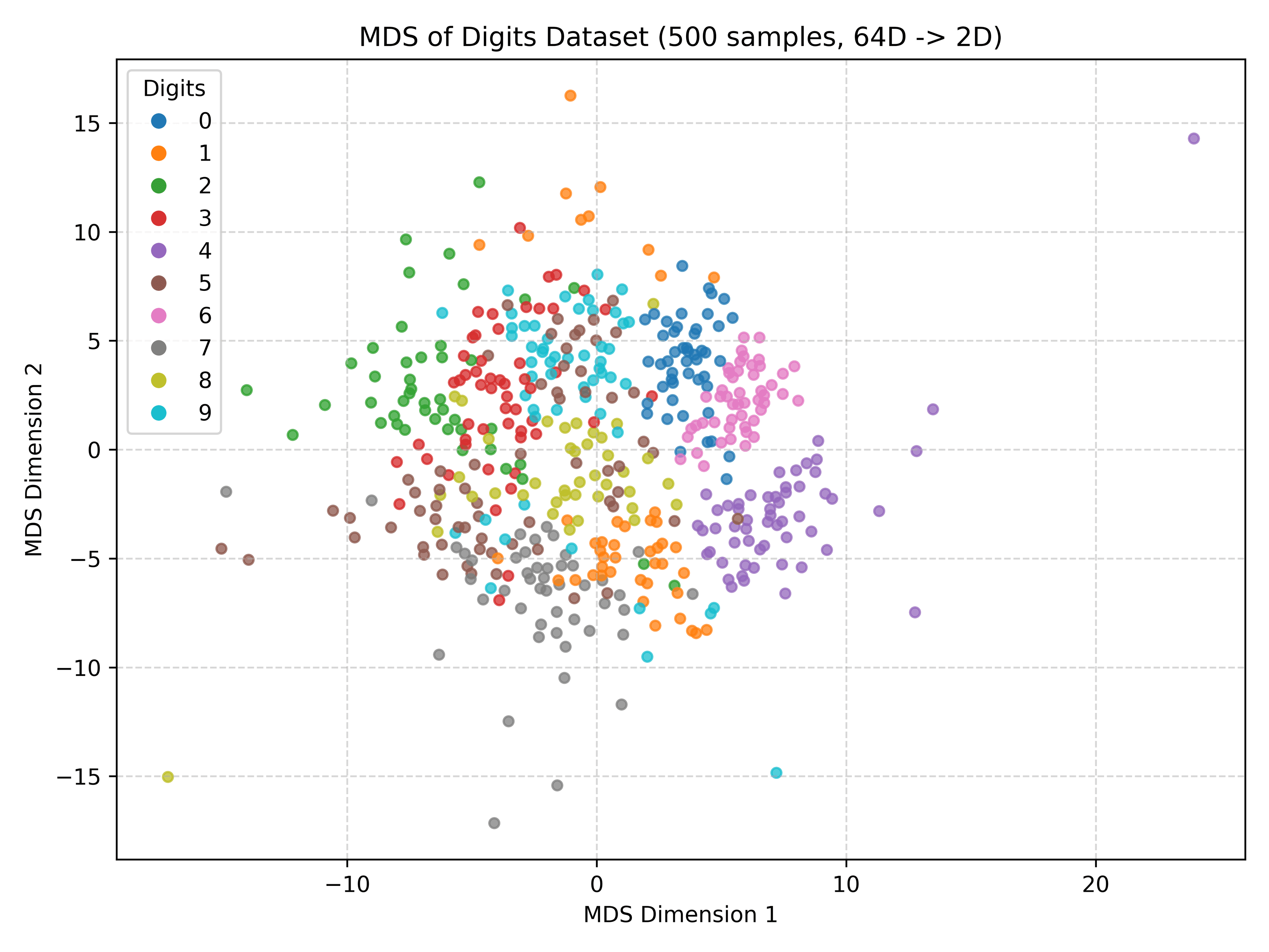 A vector transmission via mds